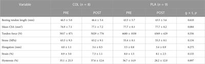 Collagen supplementation augments changes in patellar tendon properties in female soccer players